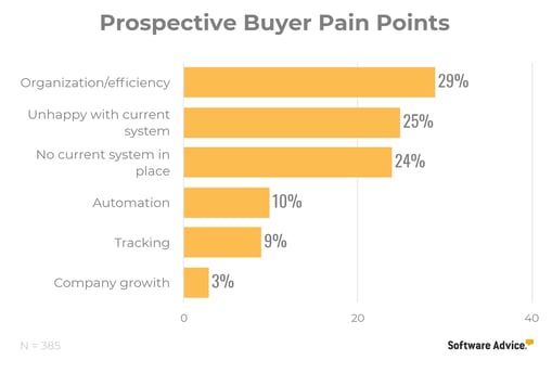 Prospective Buyer Pain Points - CRM