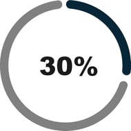 30 % copy