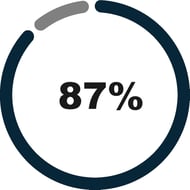 87% copy
