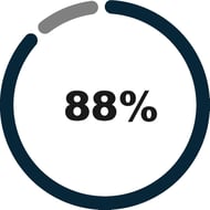 88% copy