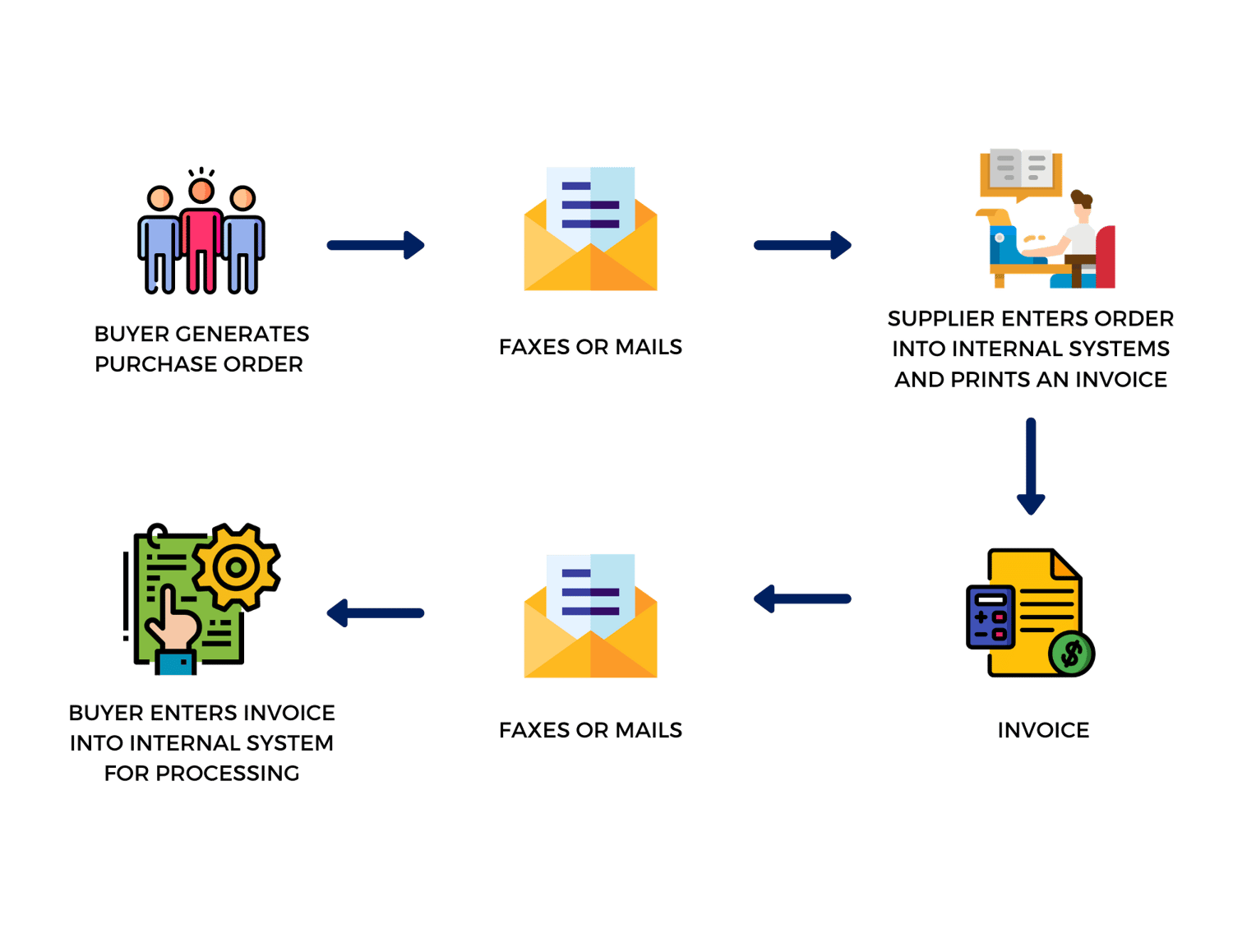 What Is EDI and How It Can Benefit Your Business?