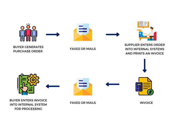 Before-EDI-Process