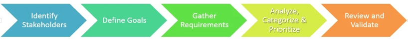 Business_Requirements_Analysis_bar