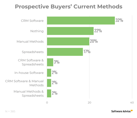 Prospective Buyers' Current Method