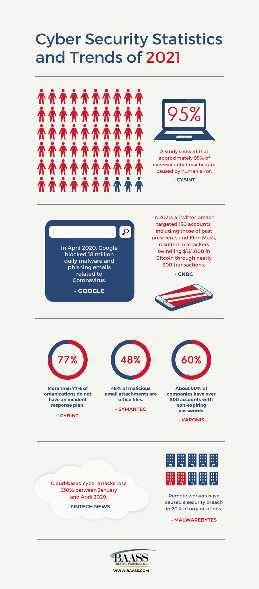 What is Cyber Security - Cyber Security Statistics and Trends of 2021