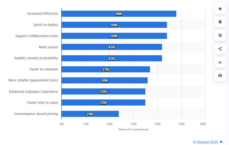 Efficiency Gained through Cloud Hosting