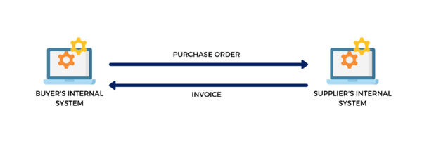 Invoicing-Process-Using-EDI