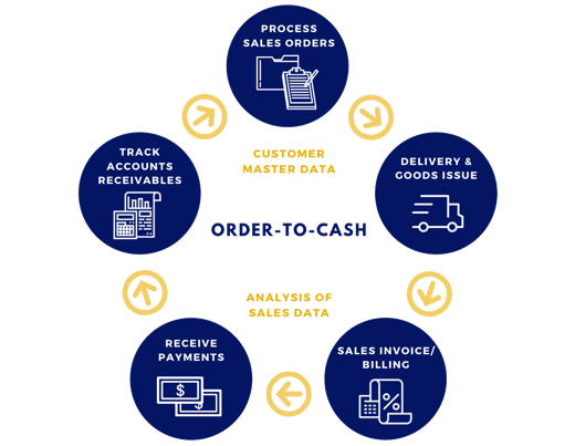 PDF FORMS PROCESSOR Order to Cash