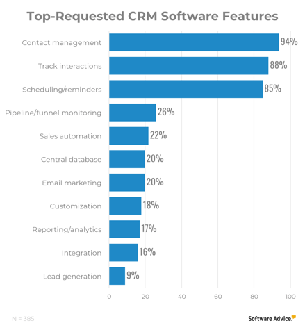 Top- Requested CRM Software Features